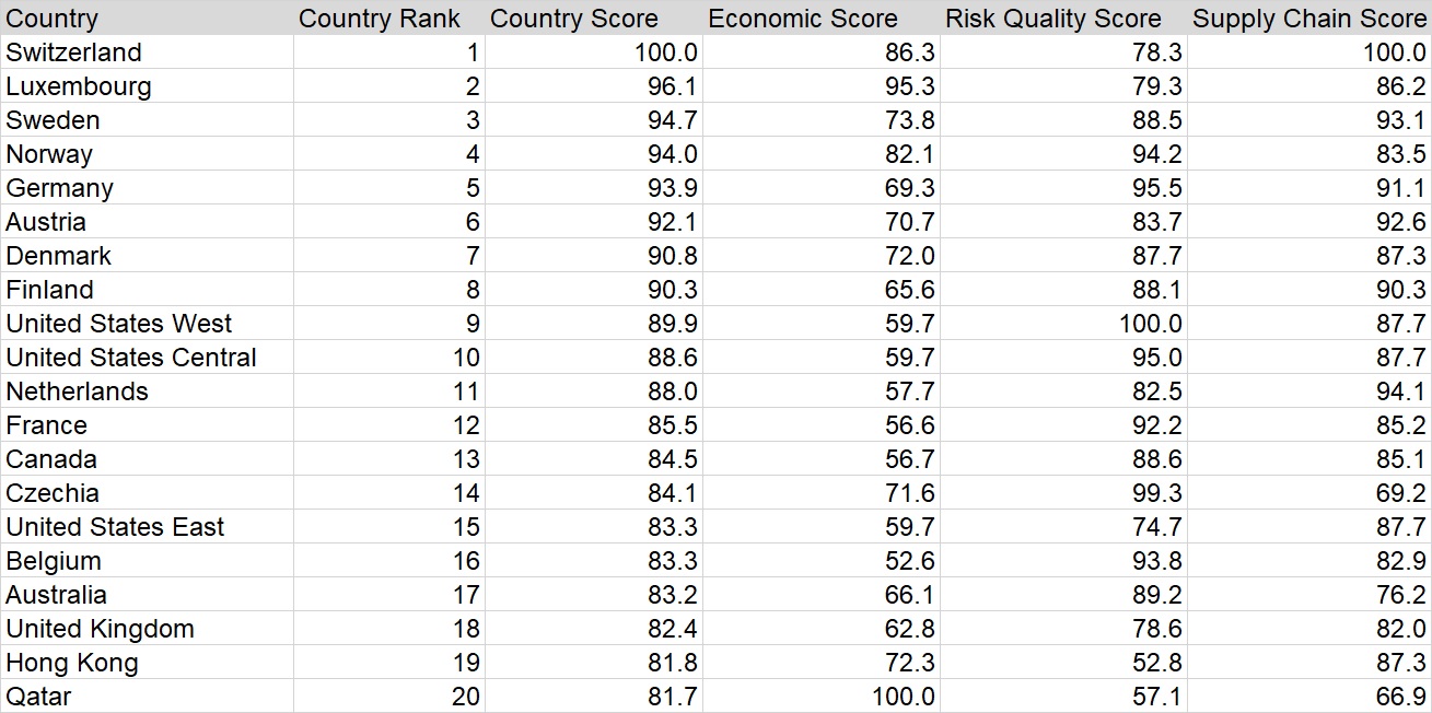 FM Global - resilience index 2018 - ranking