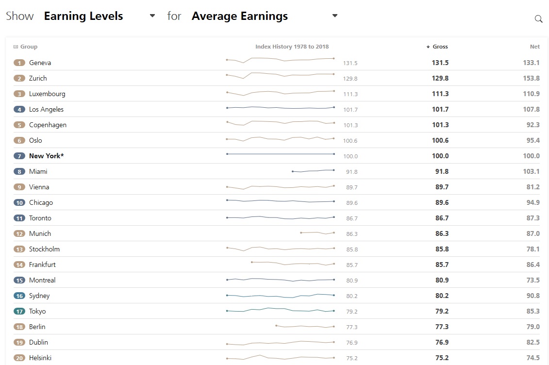 top-20-earnings - UBS - étude prix et salaires 2018