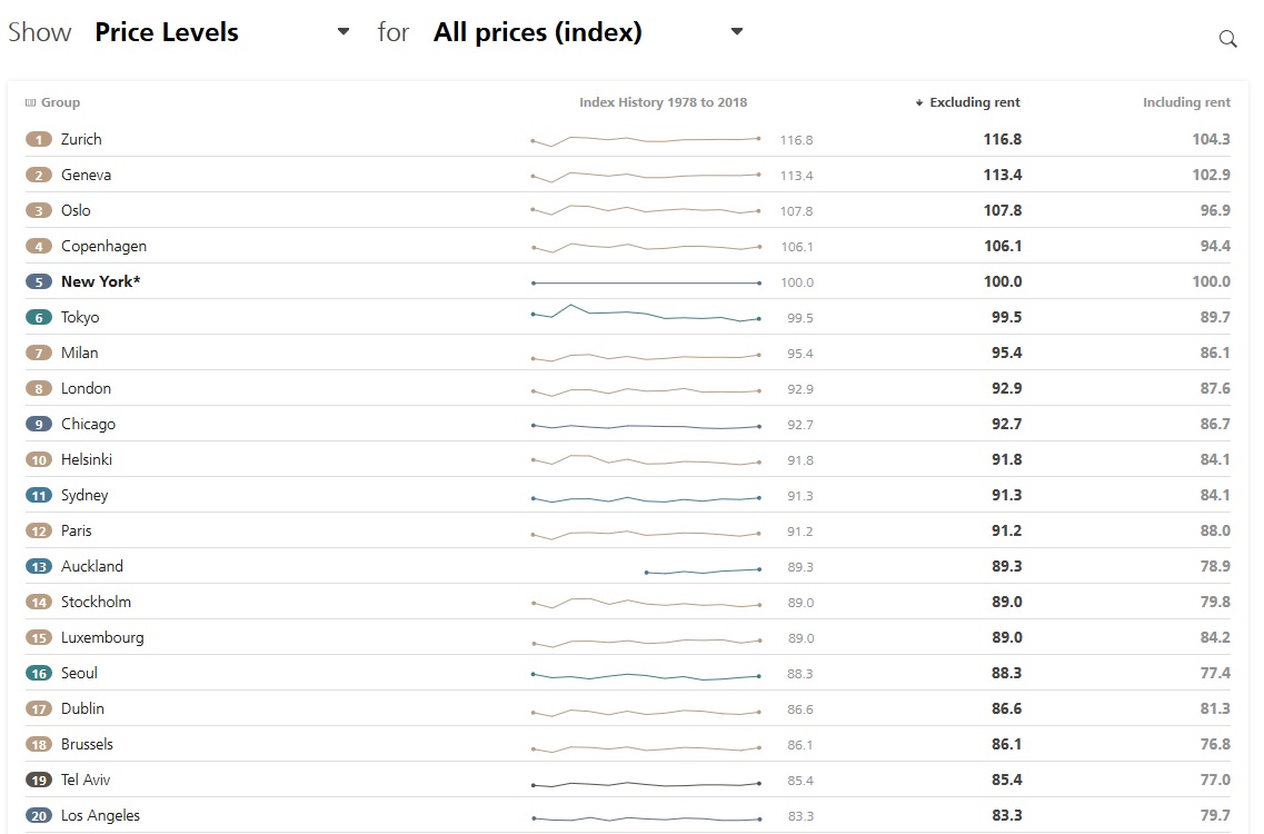 top-20-price-levels - UBS - étude prix et salaires 2018