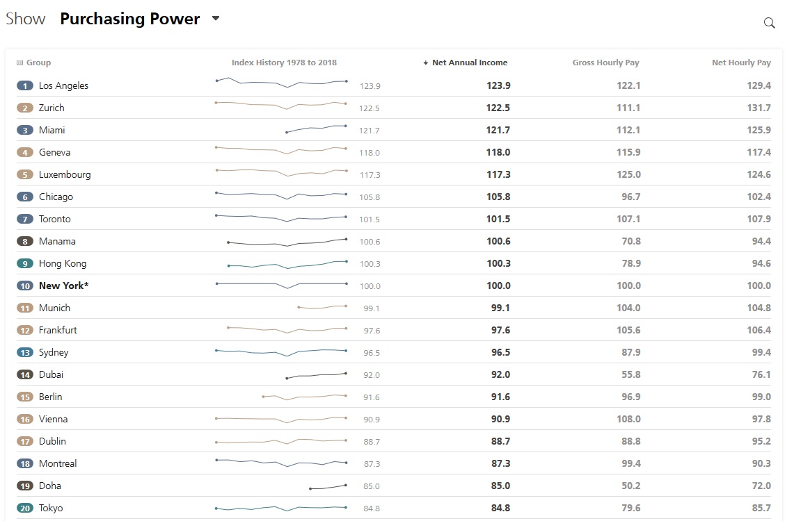 top-20-purchasing-power - UBS - étude prix et salaires 2018