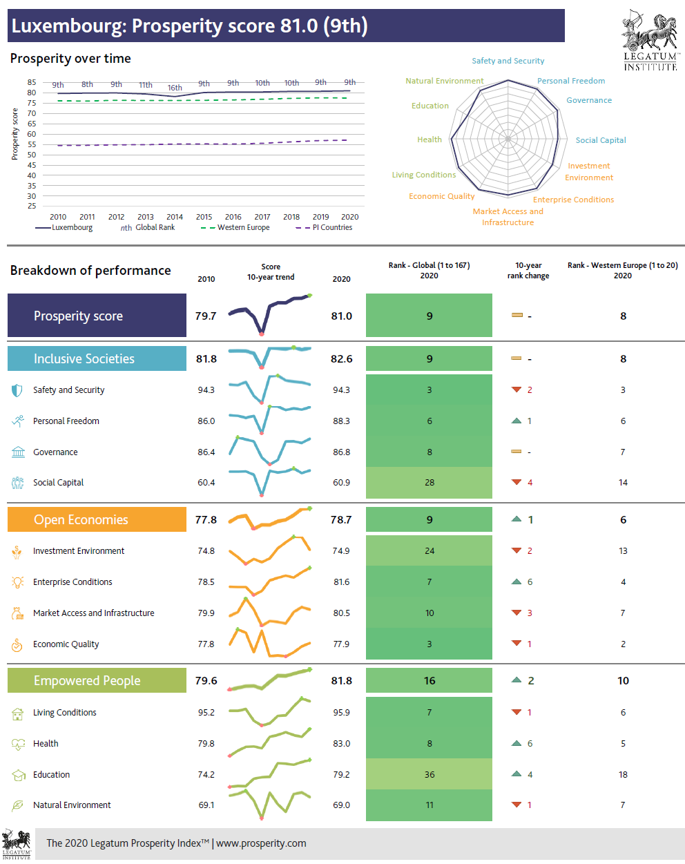 The Legatum Prosperity Index 2020 Observatoire de la compétitivité