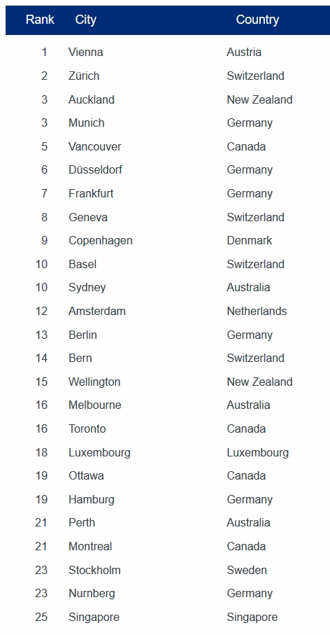 Mercer - quality of living ranking 2018