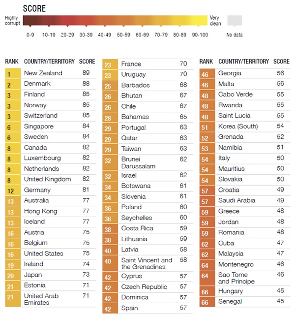 TRANSPARENCY INTERNATIONAL - Corruption perceptions index 2017