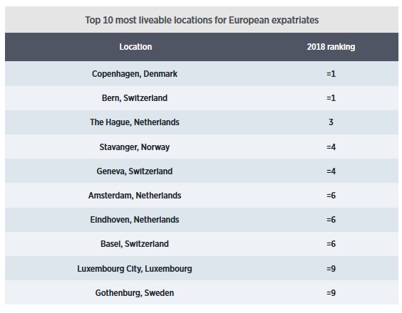 ECA International - Global liveability ranking 2018 - Top 10