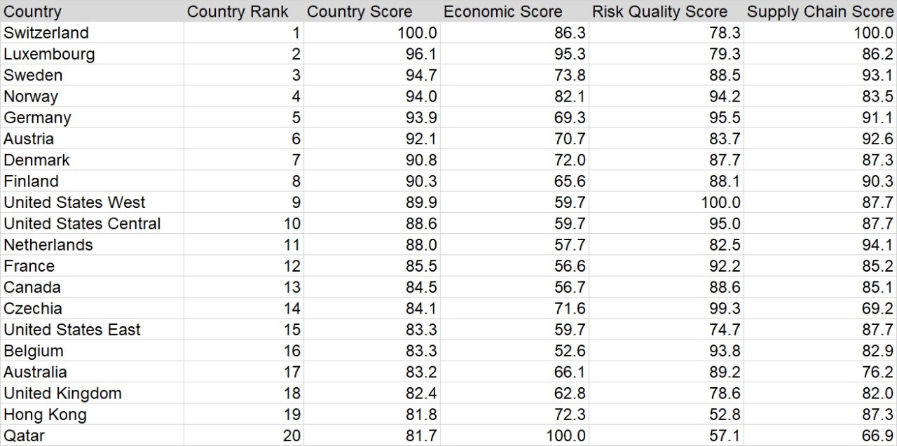 FM Global - classement mondial du Global resilience index 2018
