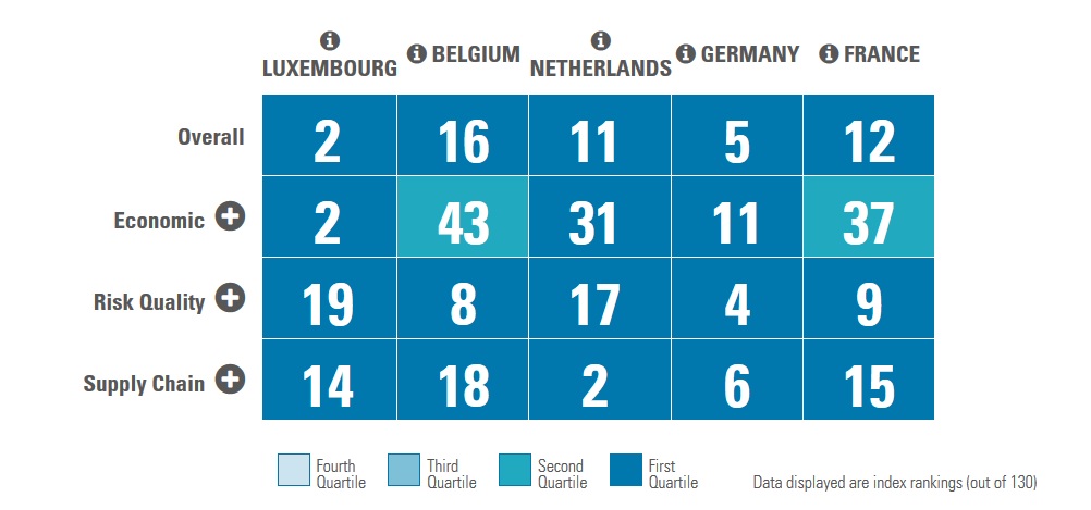 FM Global - Global resilience index 2018 - tableau comparatif LU, BE, NL, DE, FR