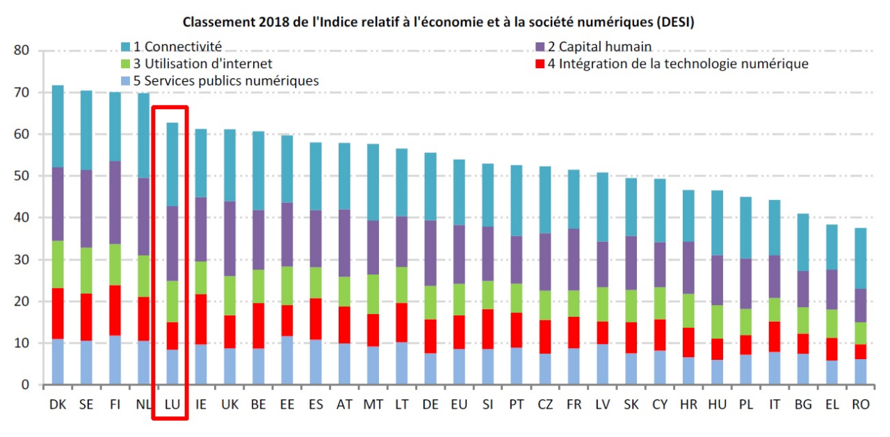 Commission européenne - Digital Economy & Society Index - classement 2018