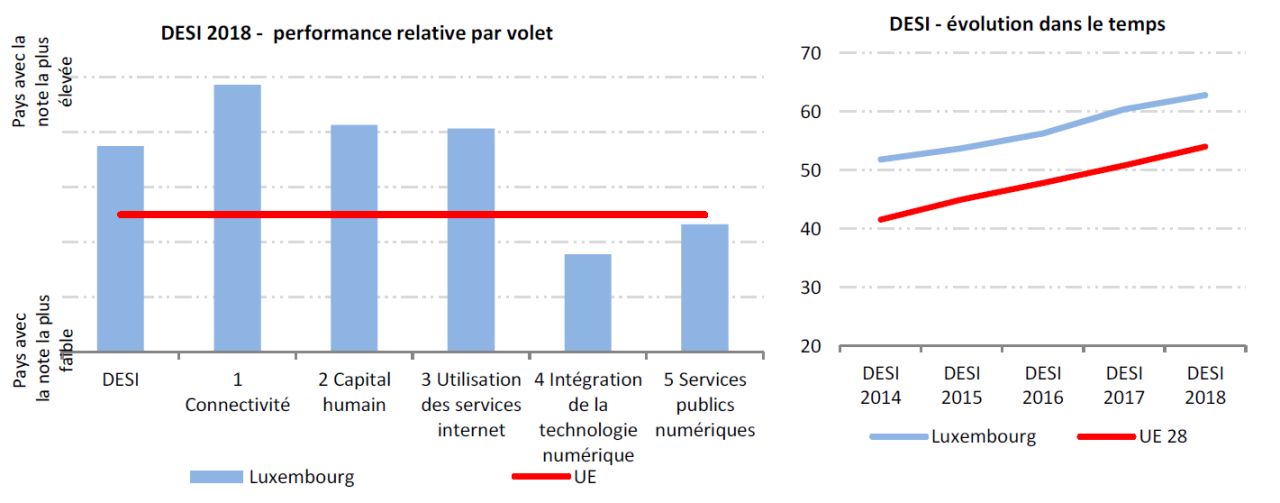 Commission européenne - Digital Economy & Society Index - performance du Luxembourg 2018 2018