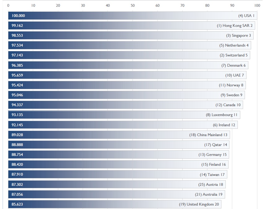 IMD - World Competitiveness Yearbook - Classement Top 20