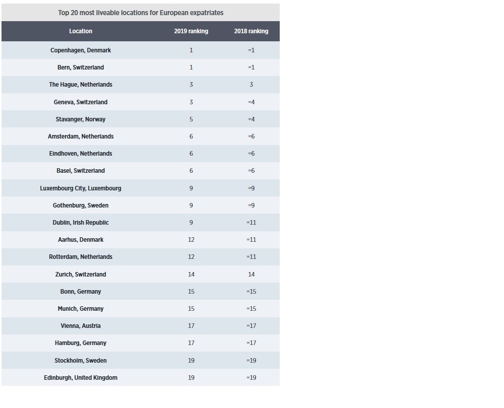 ECA International - Global liveability ranking 2019 - Top 20 