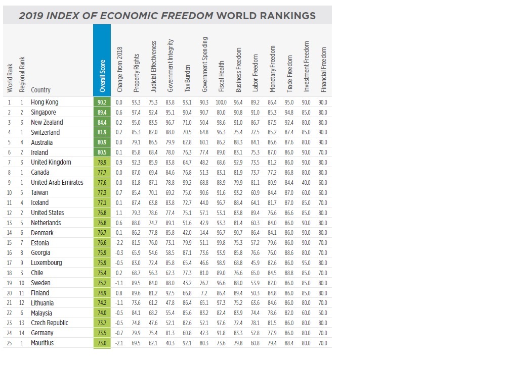 Heritage foundation - Index of economic freedom ranking 2019 - Top 25