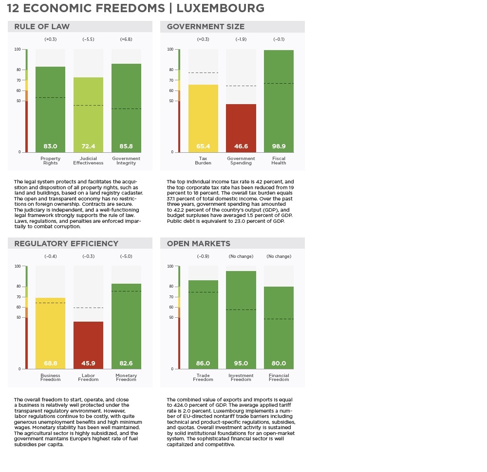Heritage foundation - Index of economic freedom 2019 - Luxembourg (country profile)
