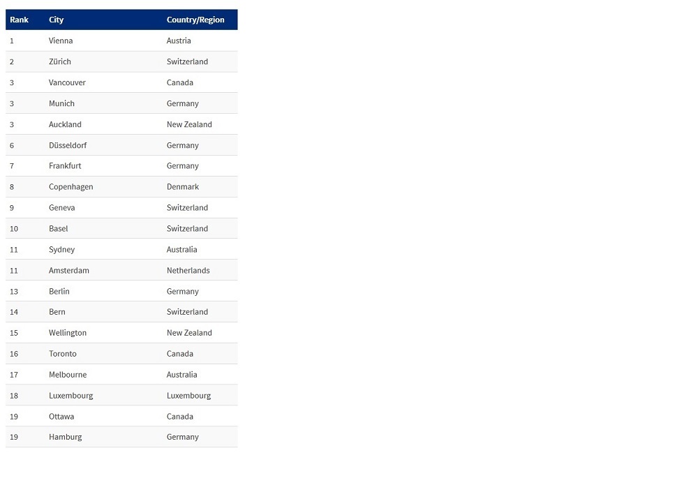  Mercer - Quality of Living City Ranking 2019 - Top 20