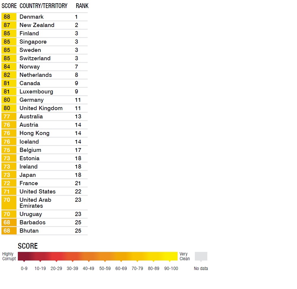 Transparency international - Corruption perceptions index 2018 - Top 25