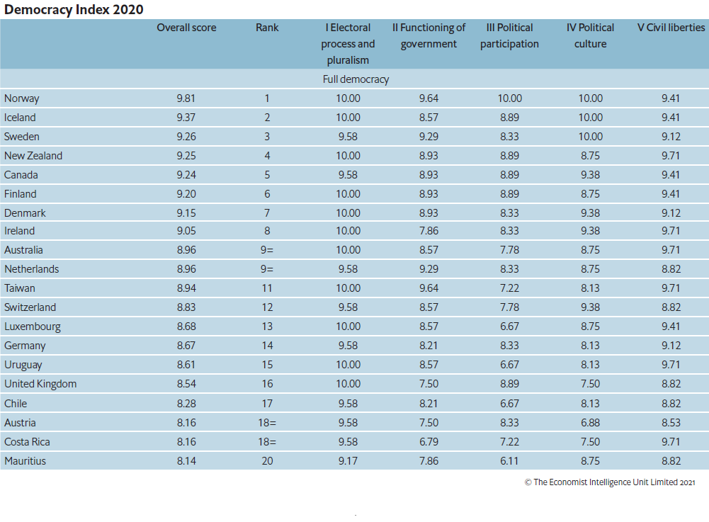 Top 20 - EIU Democracy Index 2020